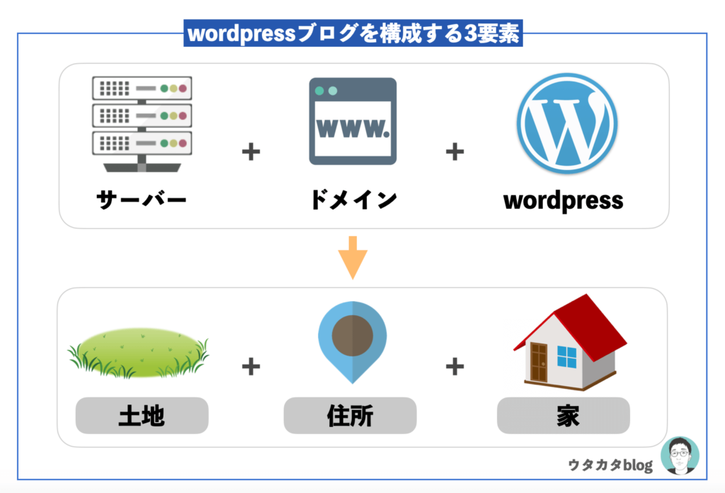 WordPressを構成要素