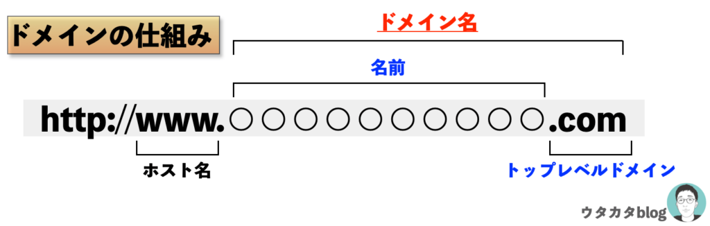 ドメインの仕組み解説