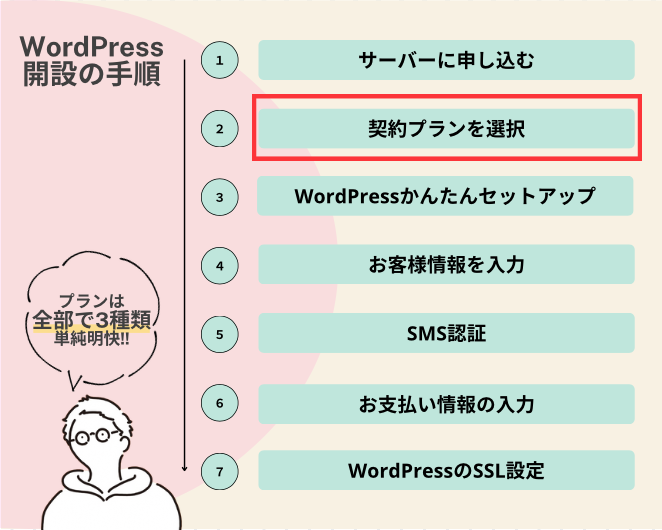 ワードプレスブログ開設の手順＞契約プランを選択