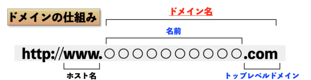 ドメインの仕組み